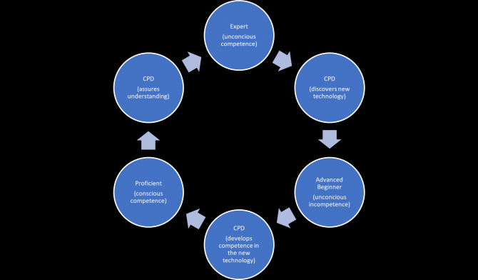 Reassessing competence