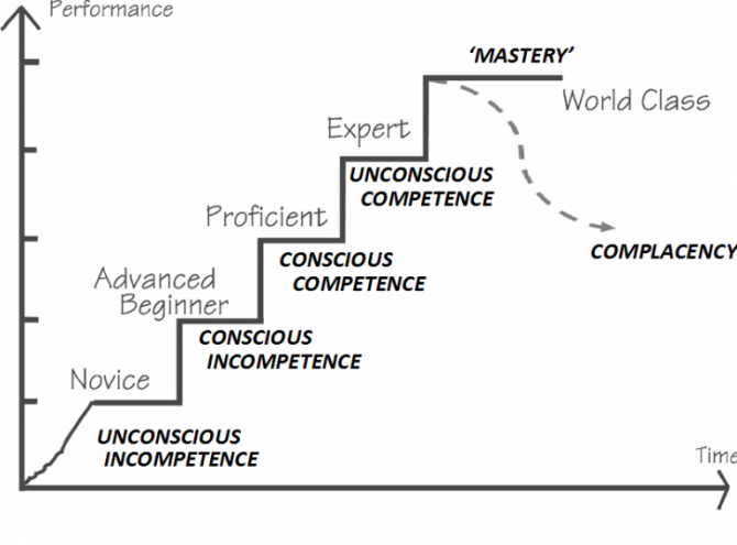 Competence