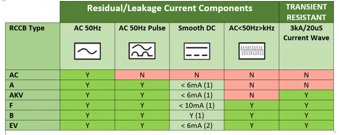 RCD Types