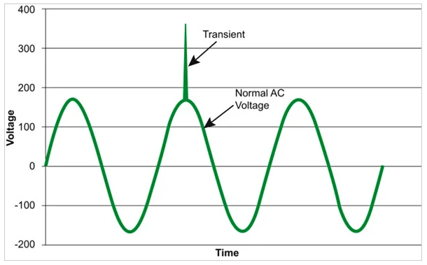 Figure 1. Transient voltages can lead to electrical shocks and/or damage to test equipment and meters