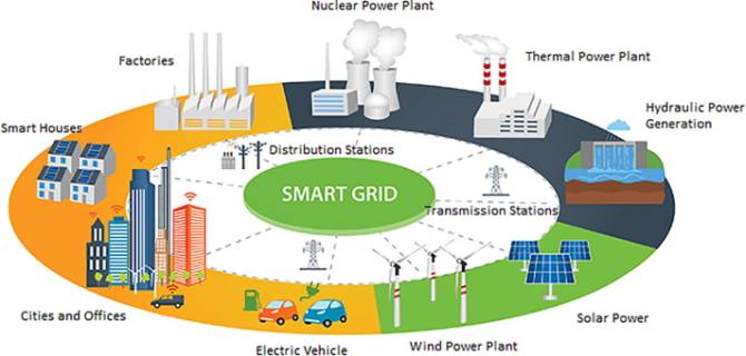 Smart grid